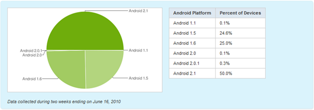Android Platform Version Chart Updated, Android 2.1 Continues To Grow