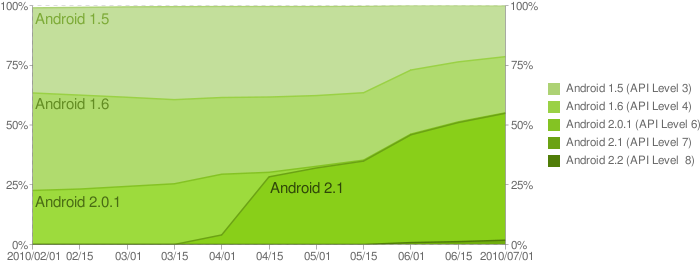 Android Internal Version Distribution Updated; Fragmentation Dissipating