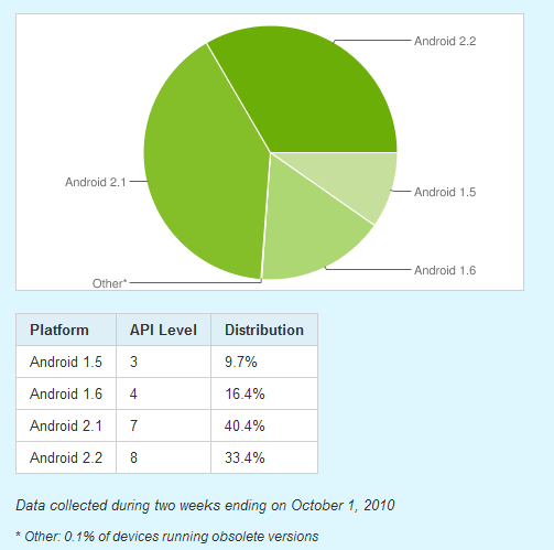 FroYo's Share Grows to 33.4%, Eclair Still Dominates In Latest Android ...