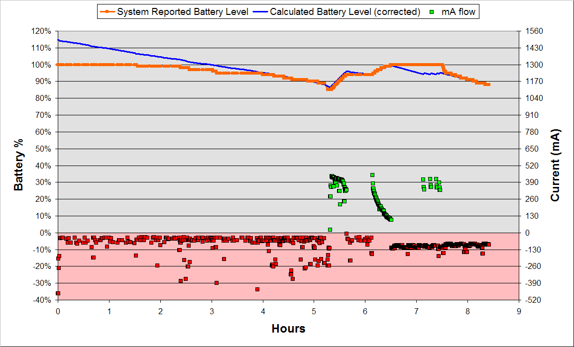 Your Battery Gauge Is Lying To You Everything You Need To Know About