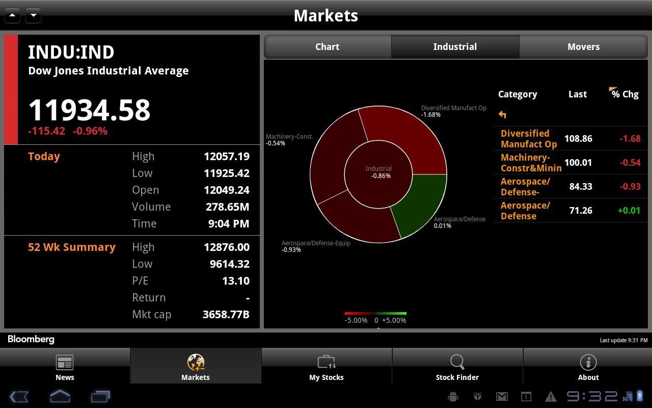 Bloomberg Brings TabletFriendly App To The Android Market