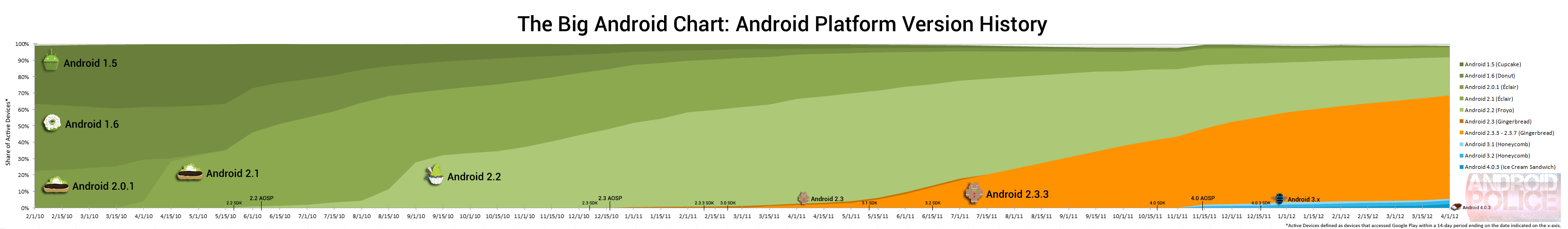 The Big Android Chart™: A Definitive History of Android Version Adoption