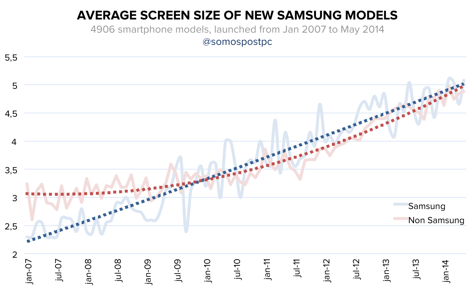 An Exhaustive Statistical Analysis Of Smartphone Screen Size Over Time ...