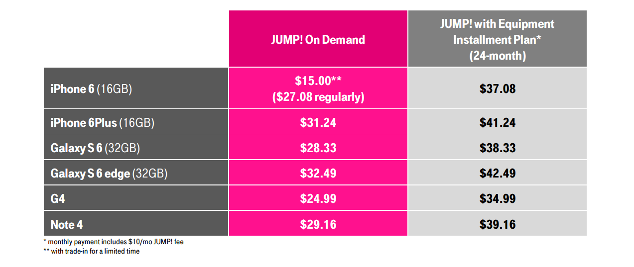 T-Mobile Introduces JUMP! On Demand Leasing Plan With Three Upgrades A ...