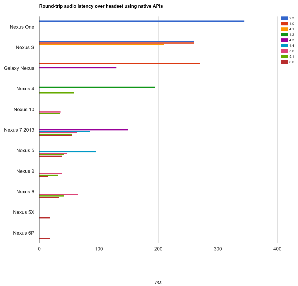 Android Audio Latency InDepth It's Getting Better, Especially With