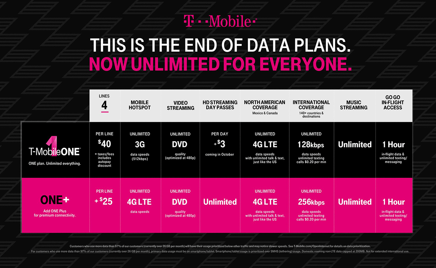 TMobile tweaks TMobile One plan with faster hotspot speeds