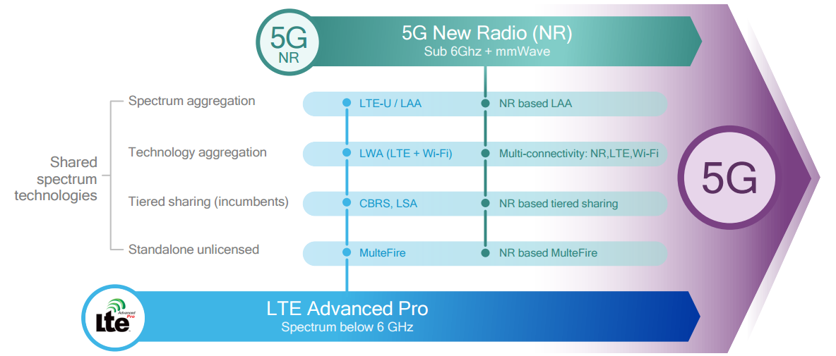 What is 5G? The layman's guide