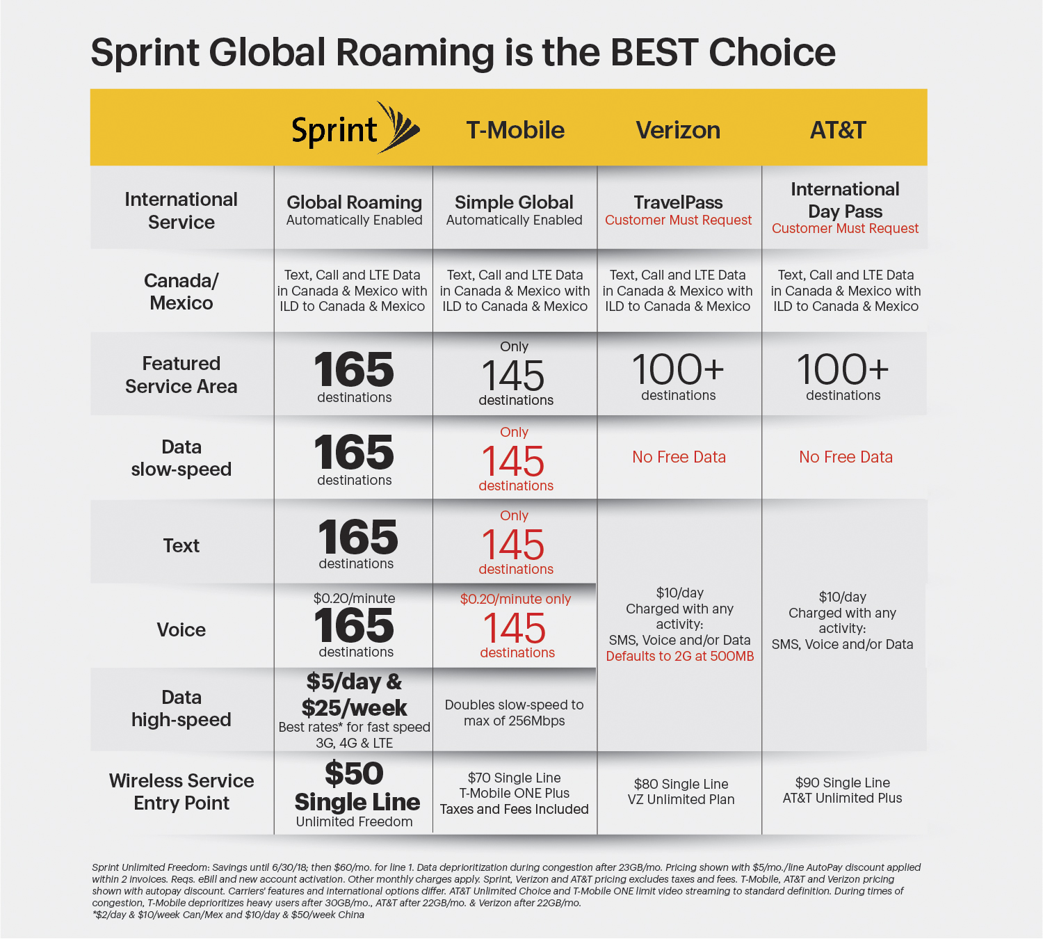 Sprint International Coverage Map Sprint Expands International Roaming To 165 Countries With Free 'Basic'  Data, Free Texts, And $0.20/Min Calls, Revamps High-Speed Data