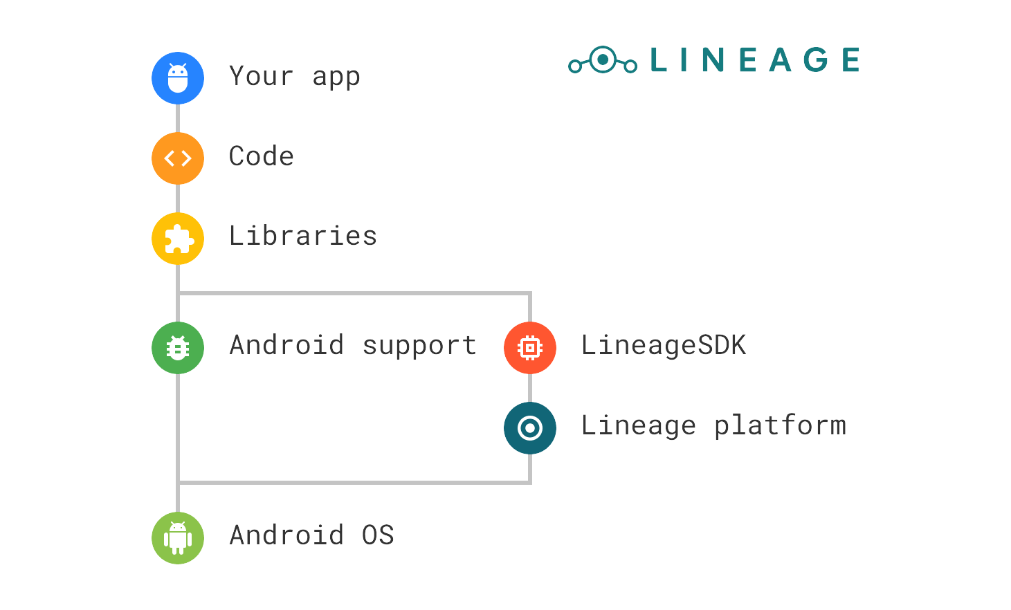 LineageOS opens up to developers with new SDK, including APIs for ...