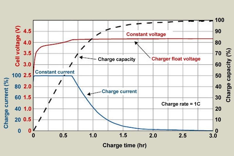 How To Accurately Measure (and Understand) Your Smartphone's Charging Speed