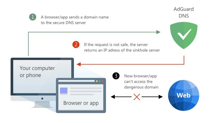 dns adguard android pie