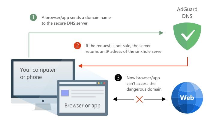 adguard dns tls