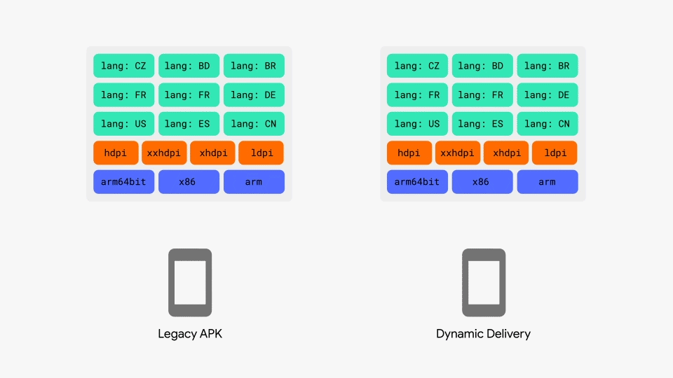 Google aims to replace OBB files with Play Asset Delivery for faster ...