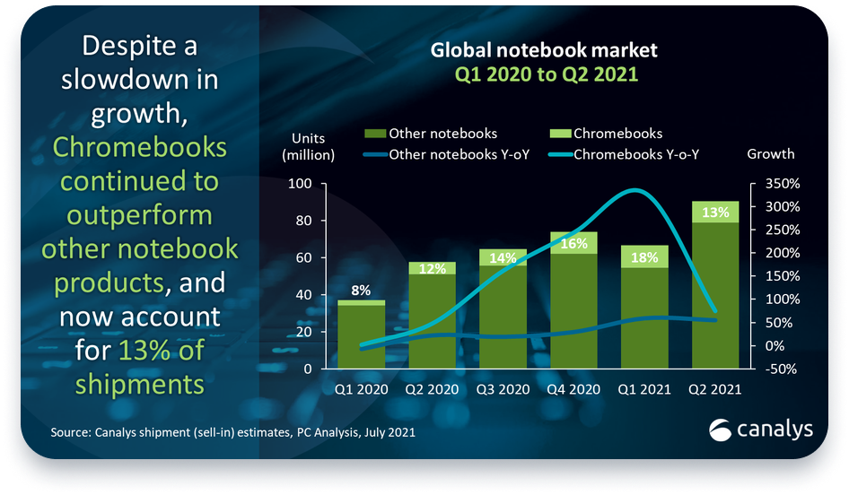 There's No Stopping Chromebooks From Dominating The World