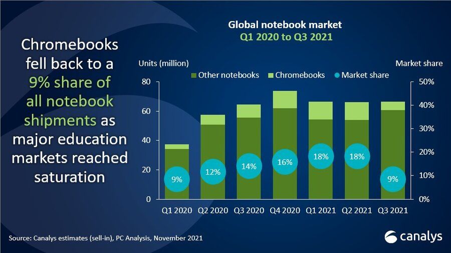 Bar graph representing the global notebook market from Q1 2020 to Q3 2021 | Canalys