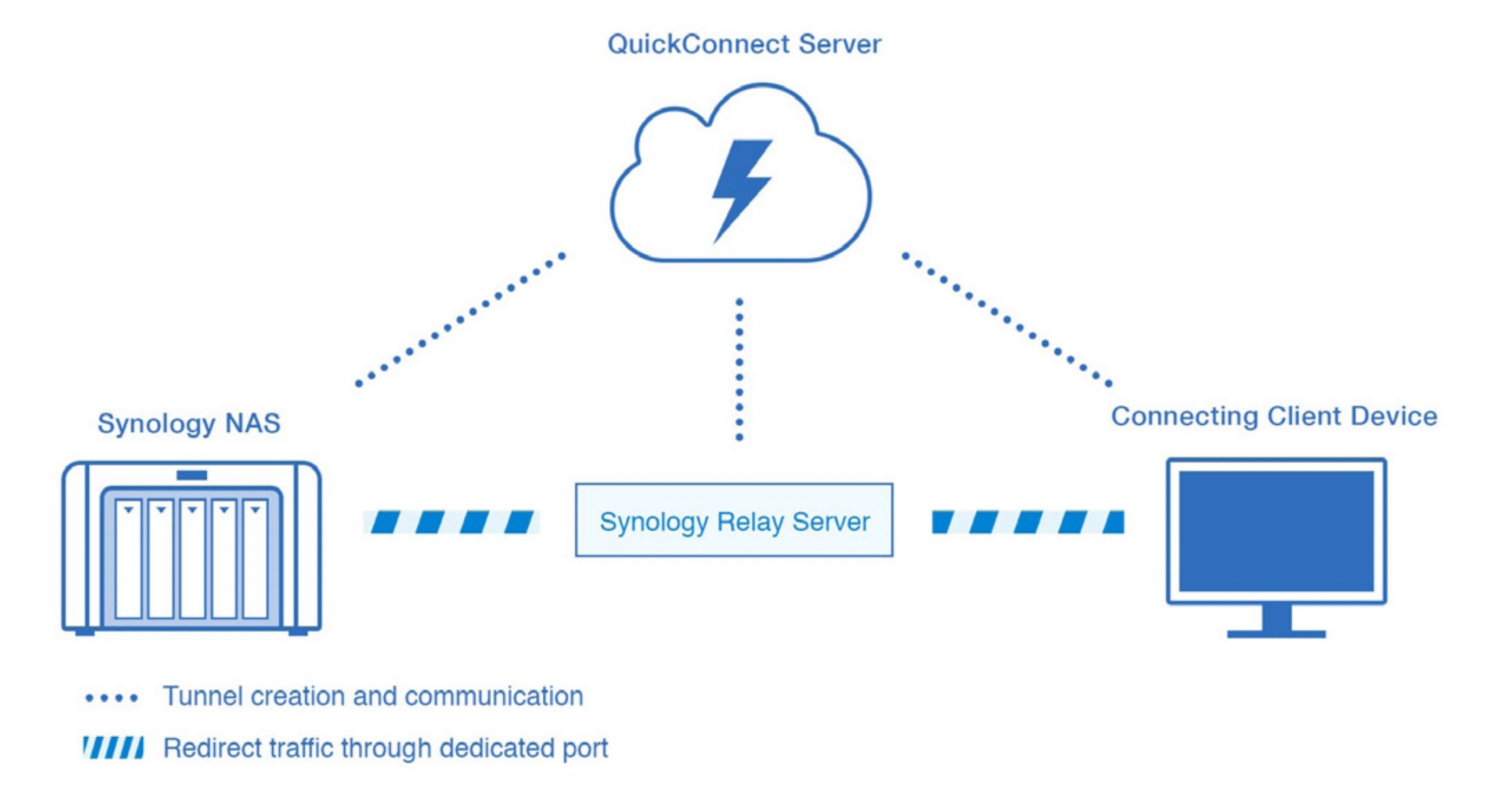 Synology QuickConnect tutorial screenshots 12
