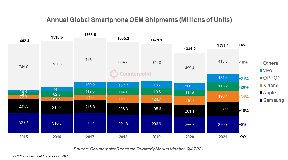counterpoint-annual-smartphone-shipments-2021