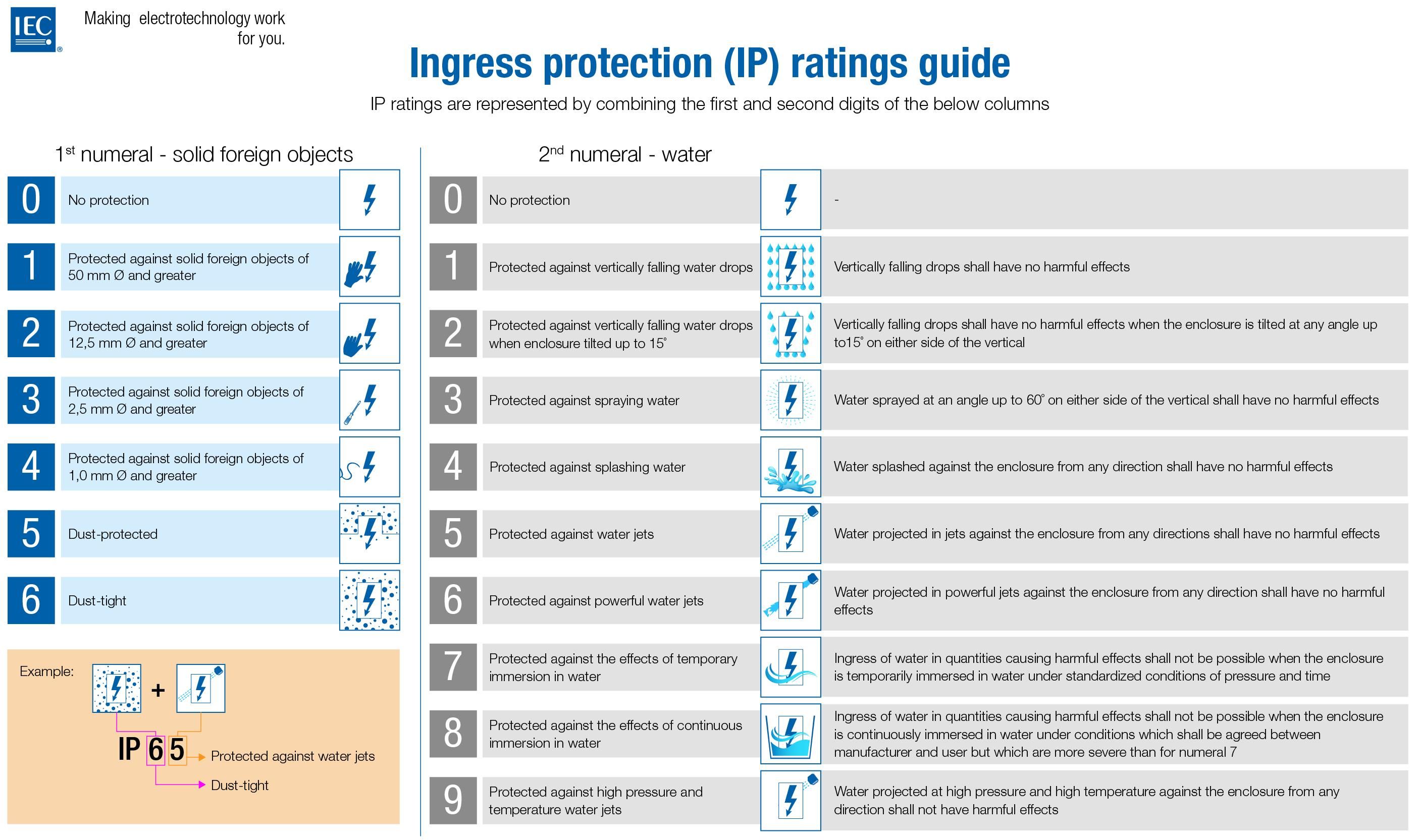 A graphic showing the IEC IP ratings