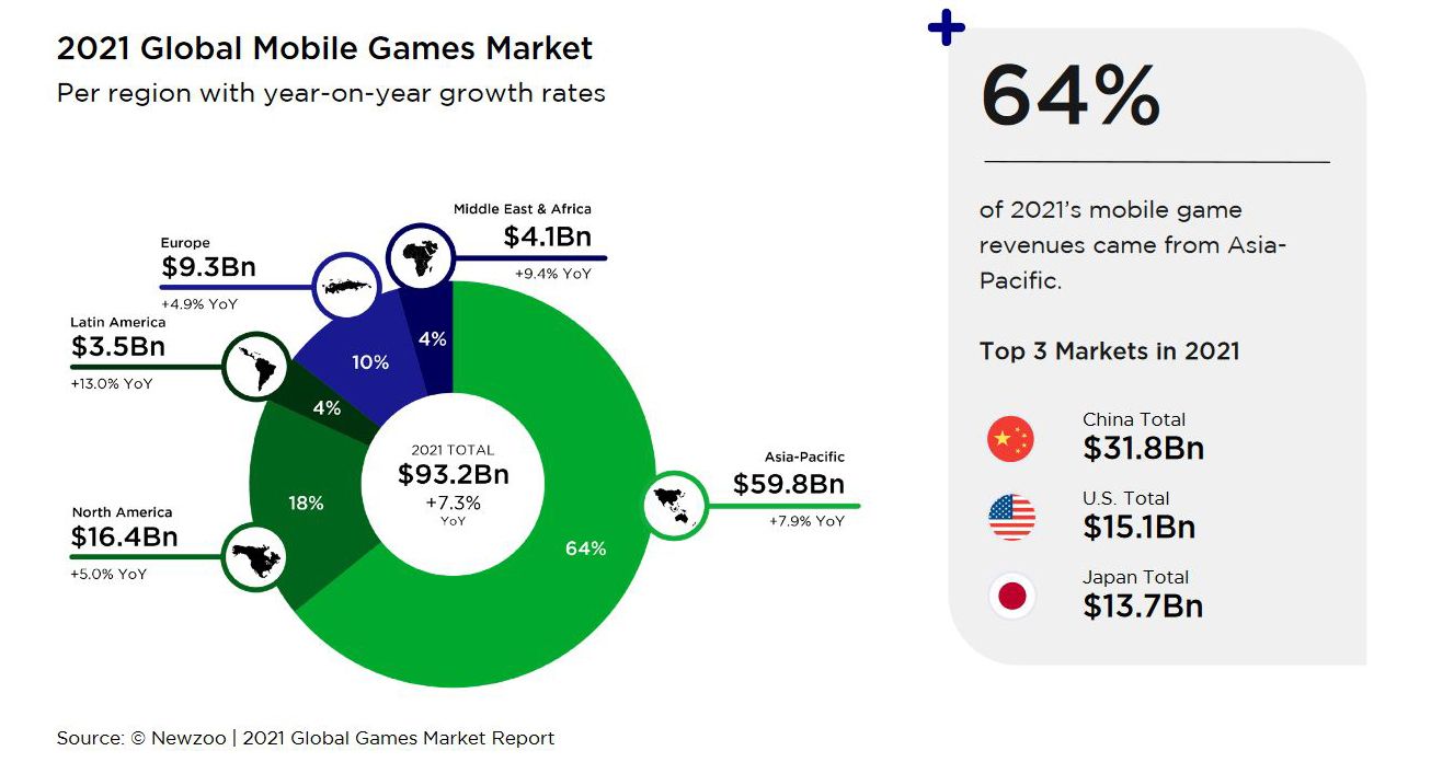 newzoo-global-mobile-gaming-revenue