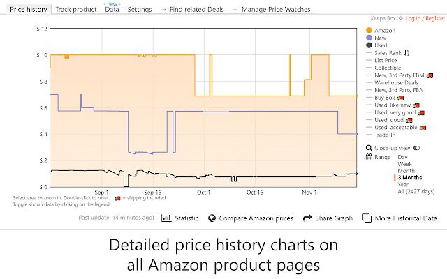 graph showing price history of various products