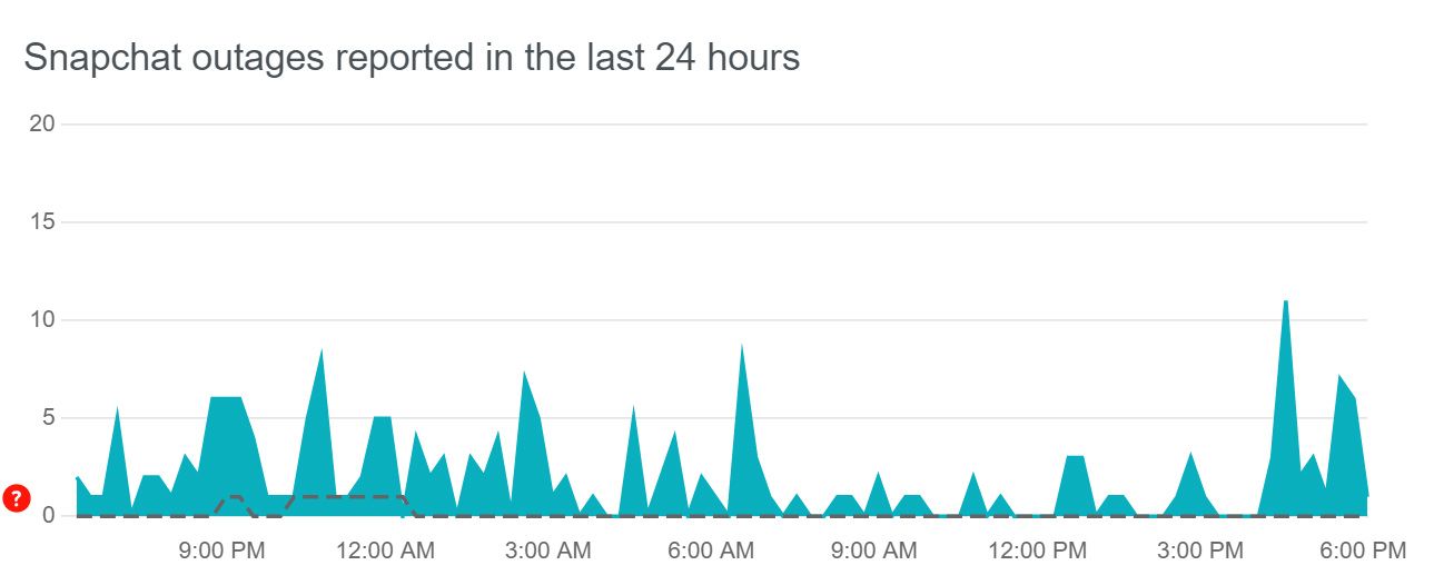 Image showing a graph of Snapchat outages