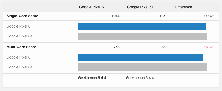 Google Pixel 6a Geekbench listing
