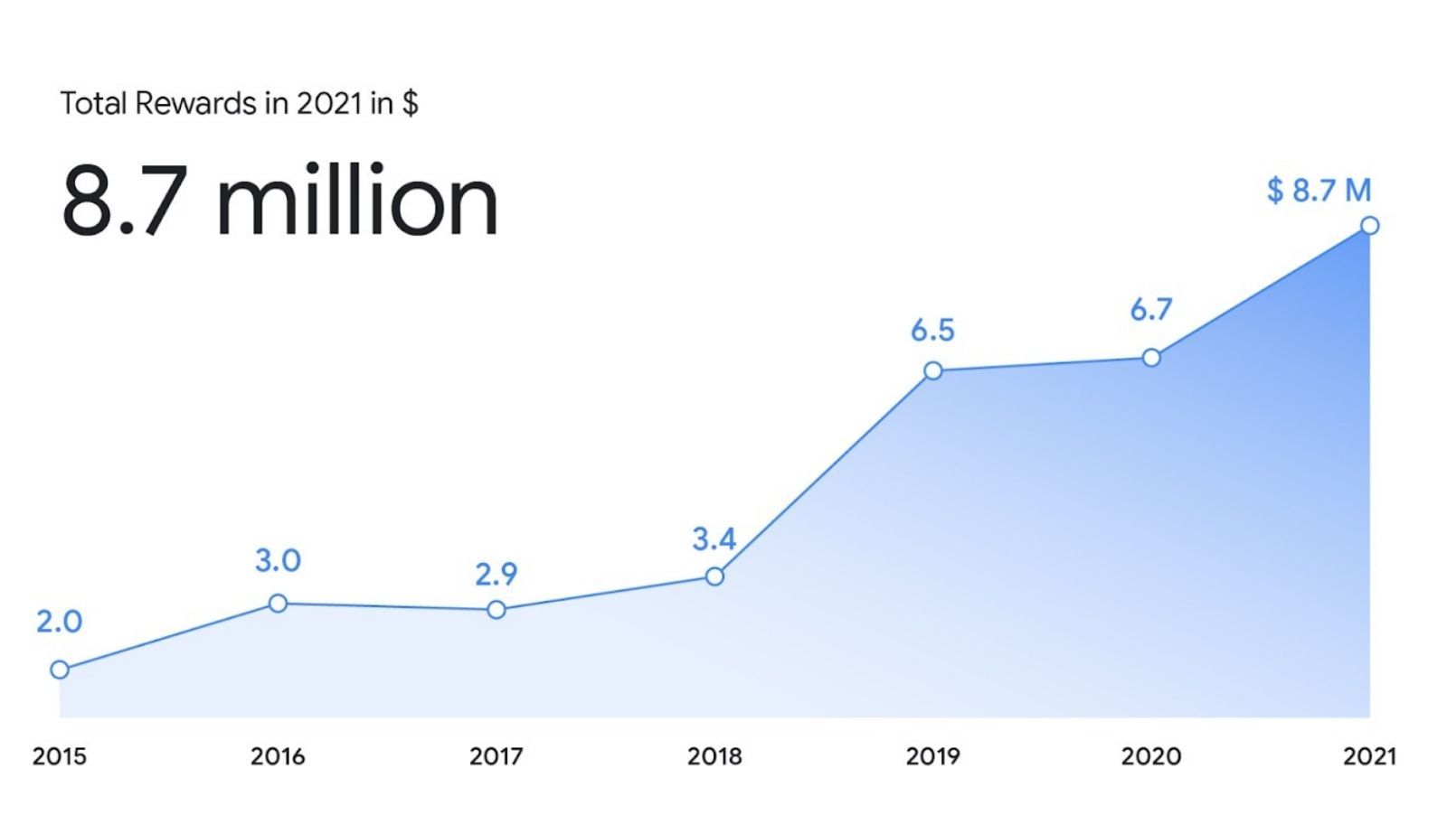 google-vrp-2021-stats