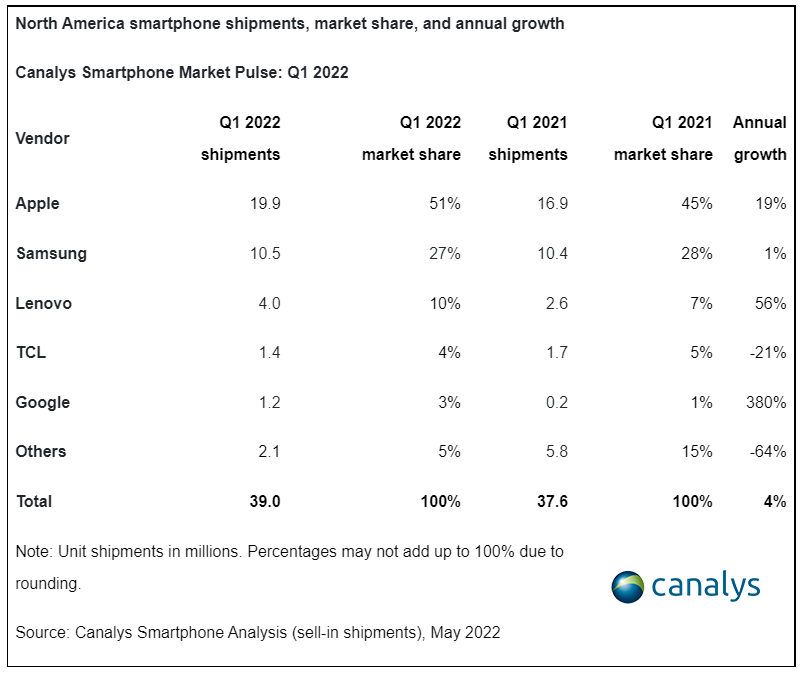 2022-05-19 14_19_39-Canalys Newsroom - North American smartphone shipments up 4% in Q1 despite growi