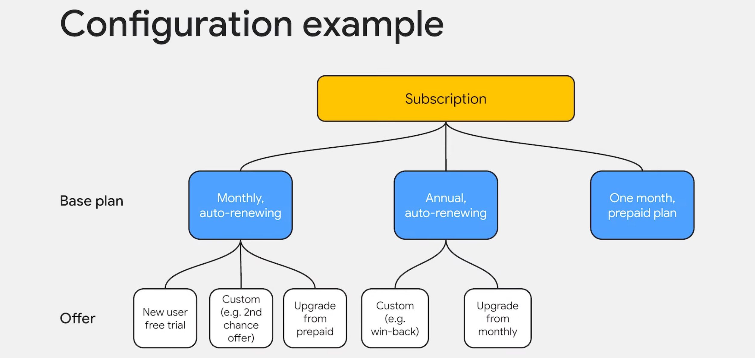 google-play-subscription-configuration