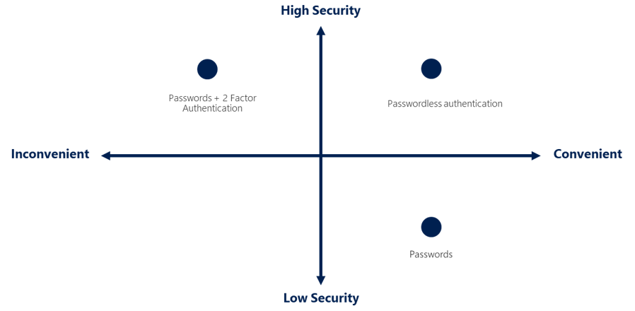 passwordless-convenience-security