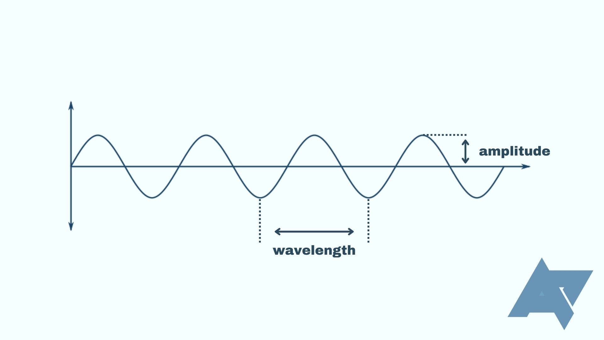 Ilustrasi bentuk gelombang suara.