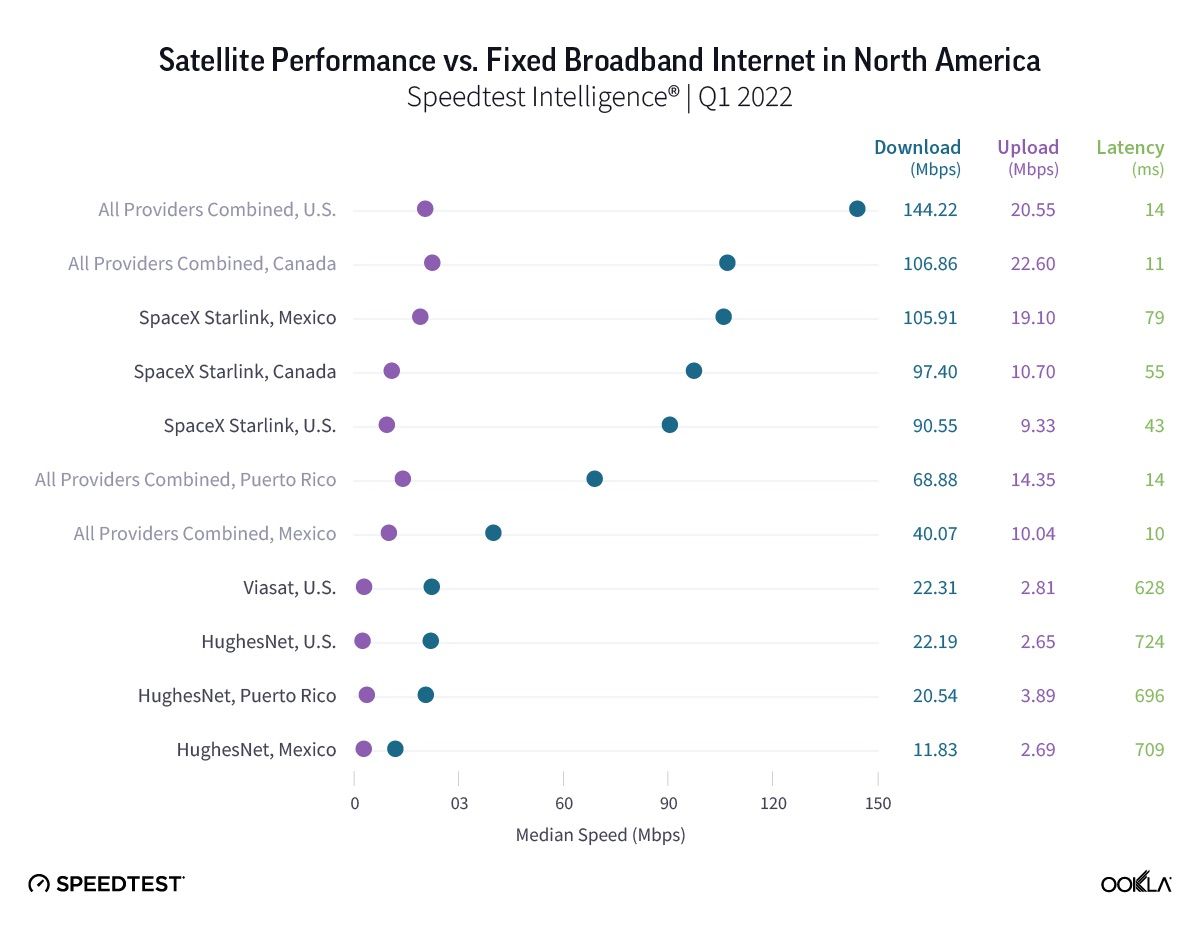 Ookla - Satellite vs Fixed Broadband - Q1 2022
