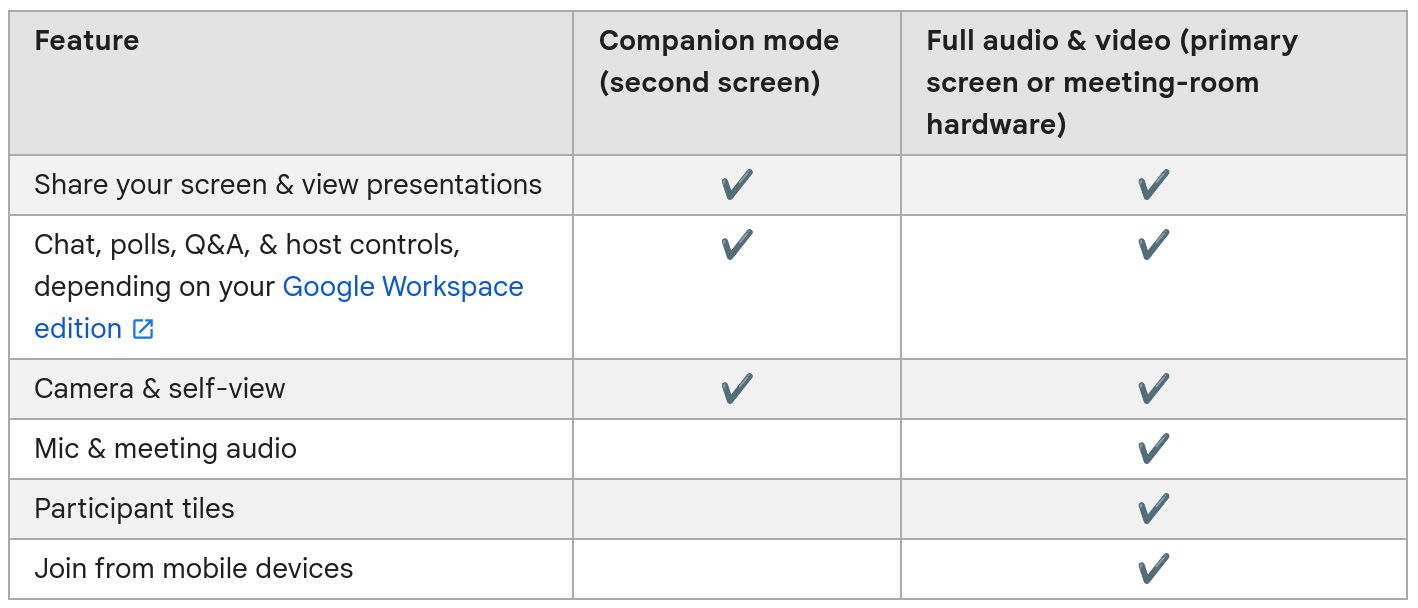 Google Meet Companion mode vs regular mode differences table