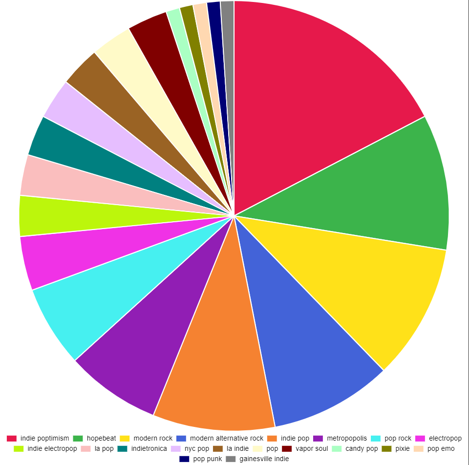 Spotify Pie breaks down the genres you're listening to, including the