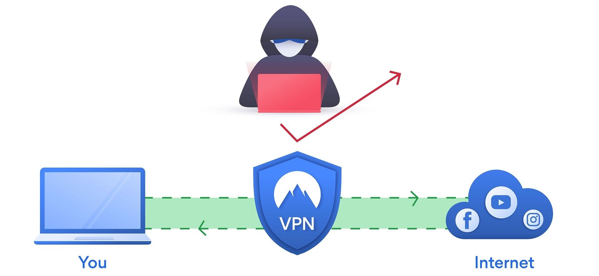 A cartoonish figure wearing a hood symbolizing security cannot access the user's internet traffic because it is encrypted by a VPN. The image shows a VPN icon placed between the user's device and the internet.