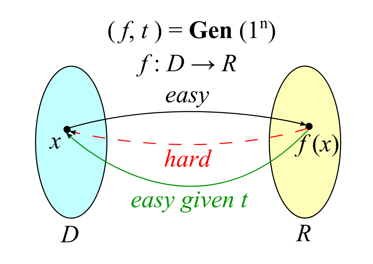 diagram of a one way function