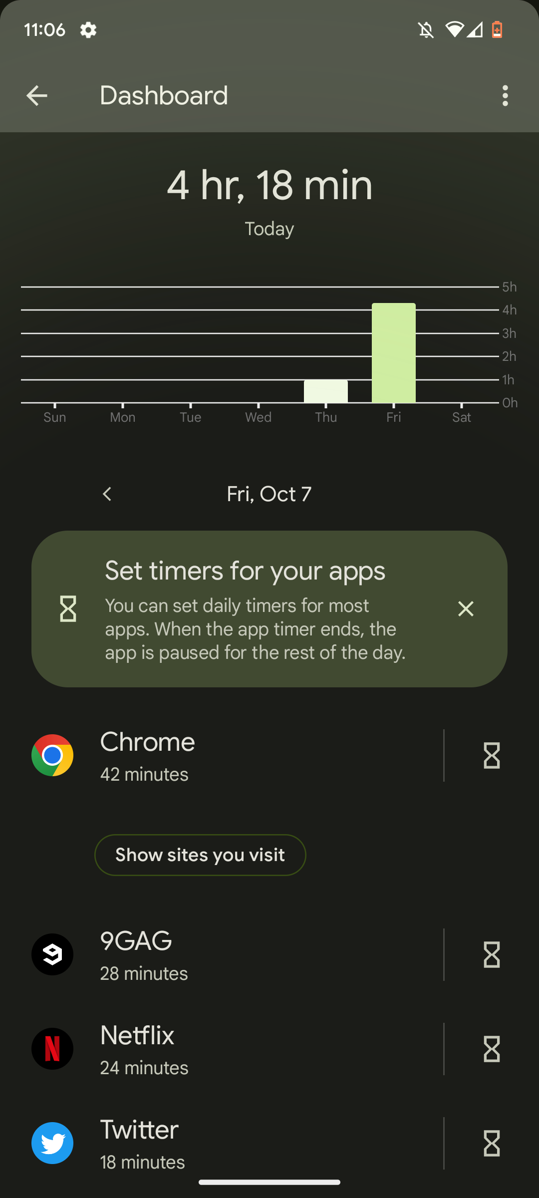 Screenshot of the Google Pixel 7's Digital Wellbeing dashboard, showing 4 hours and 18 minutes of screen time