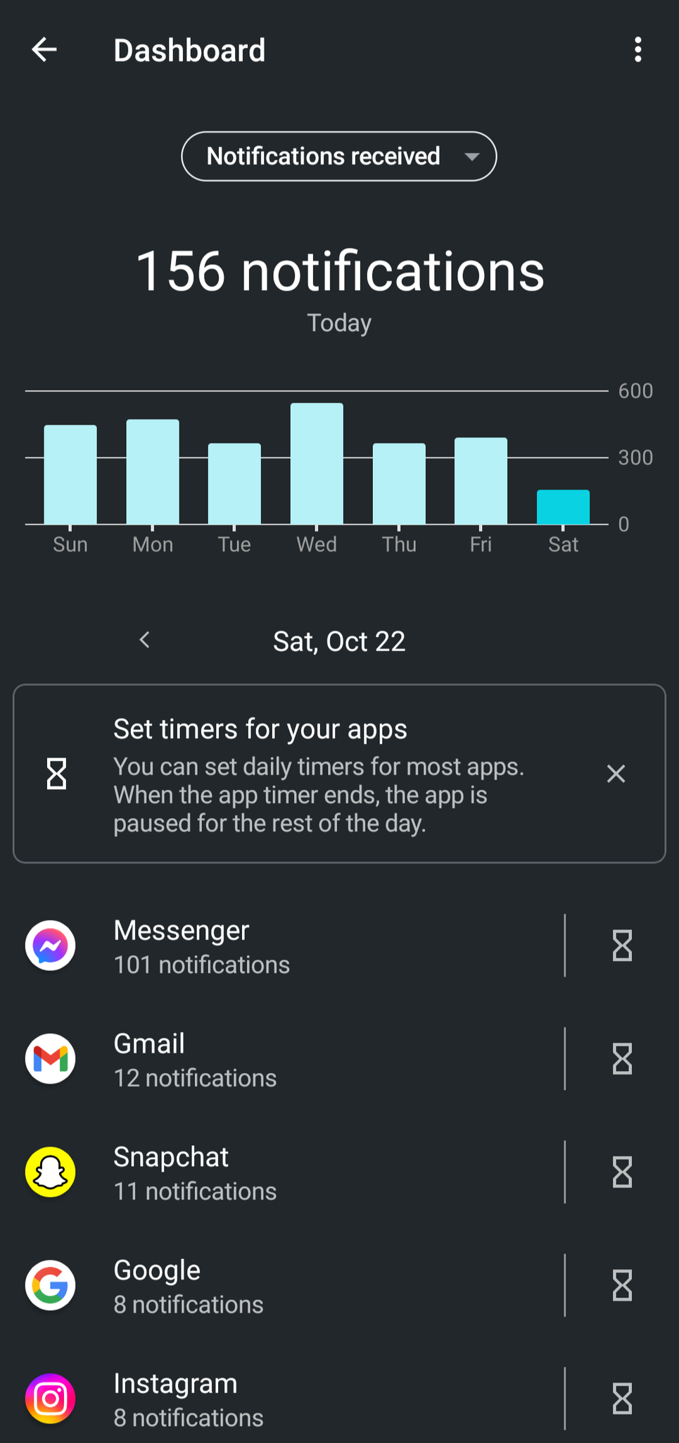 Screenshot shows the total notifications stats in the Digital Wellbeing Dashboard.