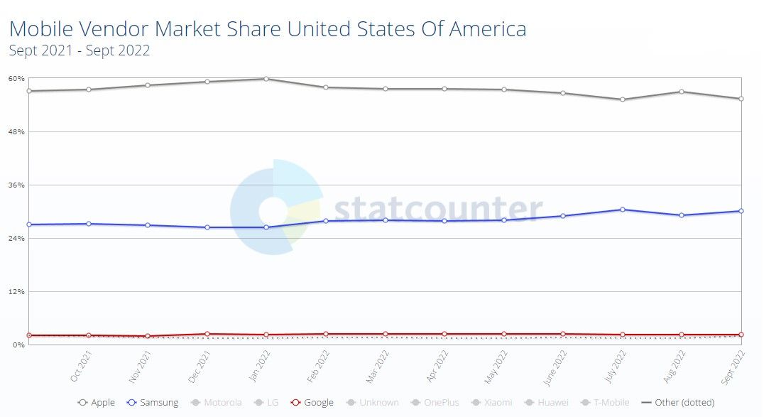 gráfico mostrando a participação no mercado de smartphones nos EUA