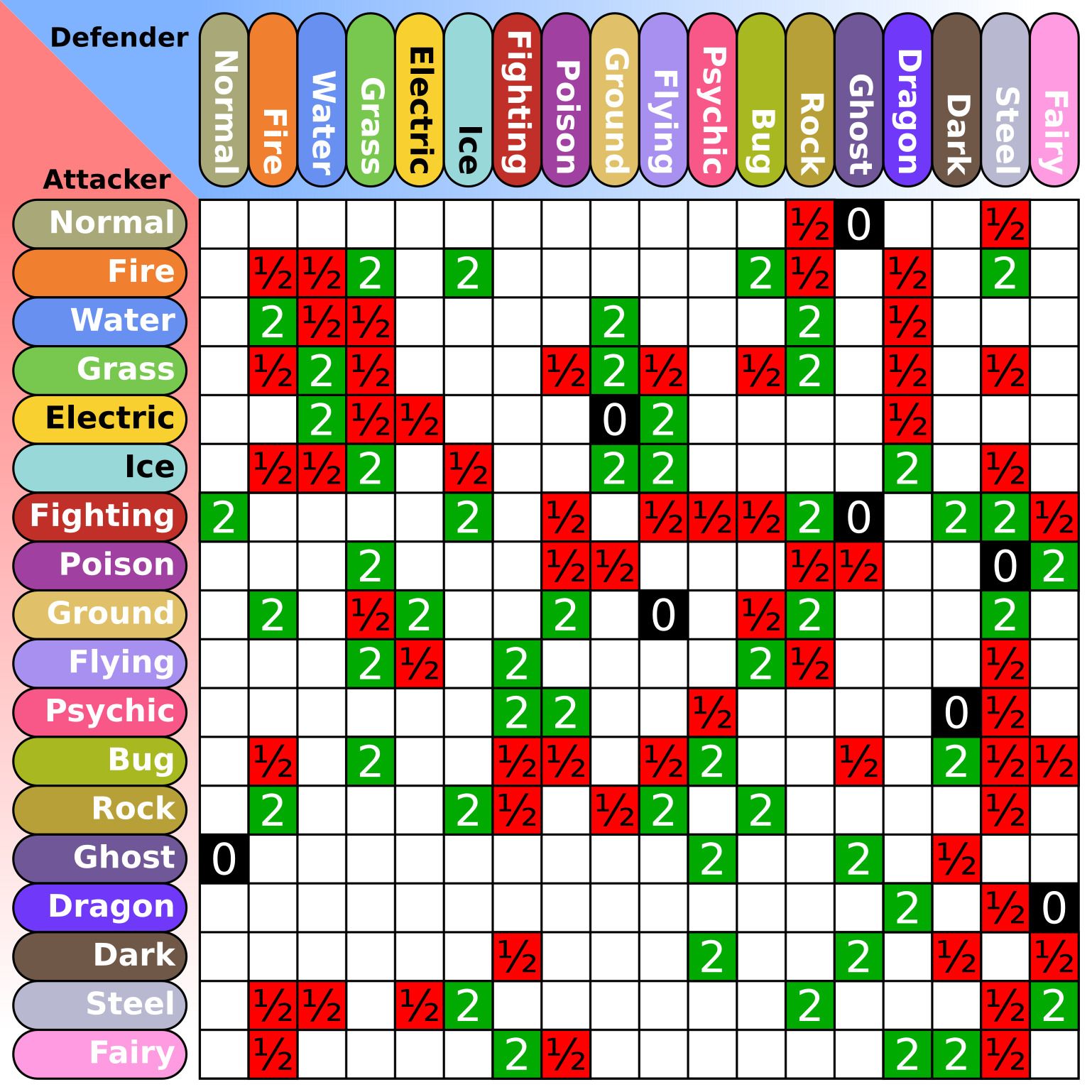 pokemon attacker and defender chart values for pokemon type matchups