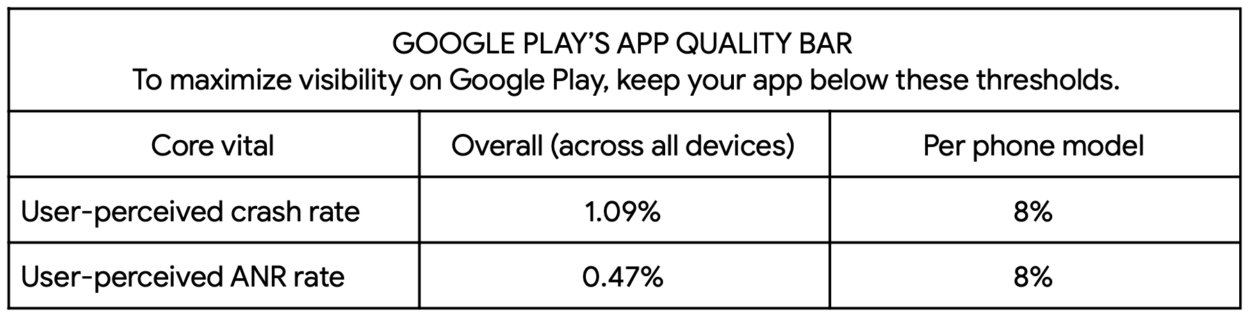 Google Play App Quality Bar