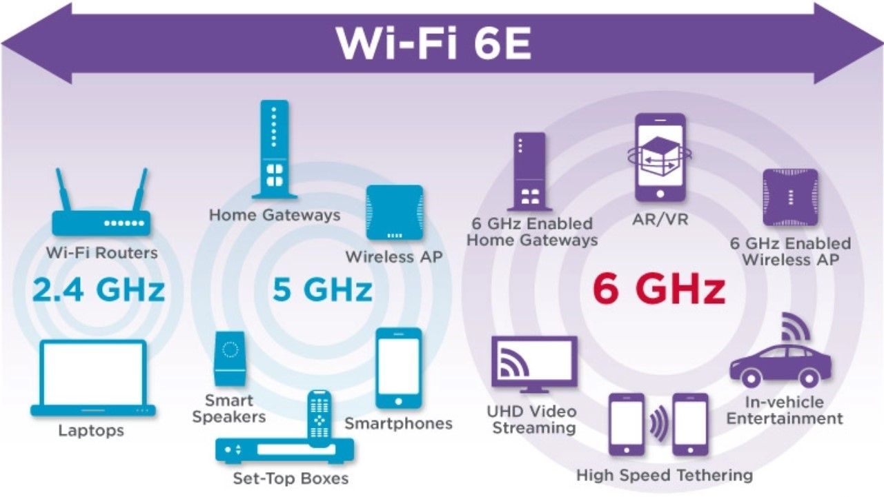 graphic showing various devices under Wi-Fi 6E banner