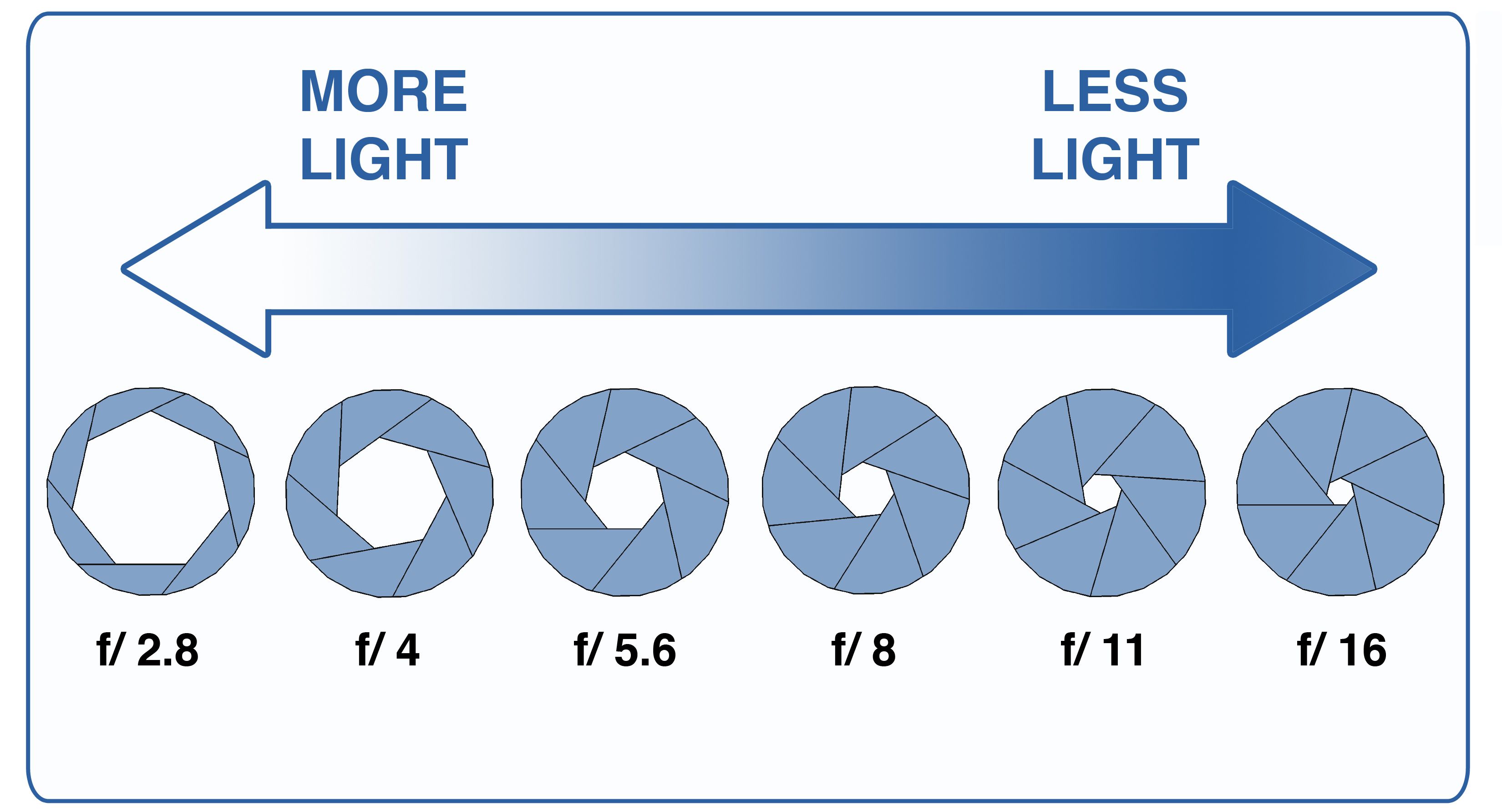 A chart that shows aperture and f-stop details