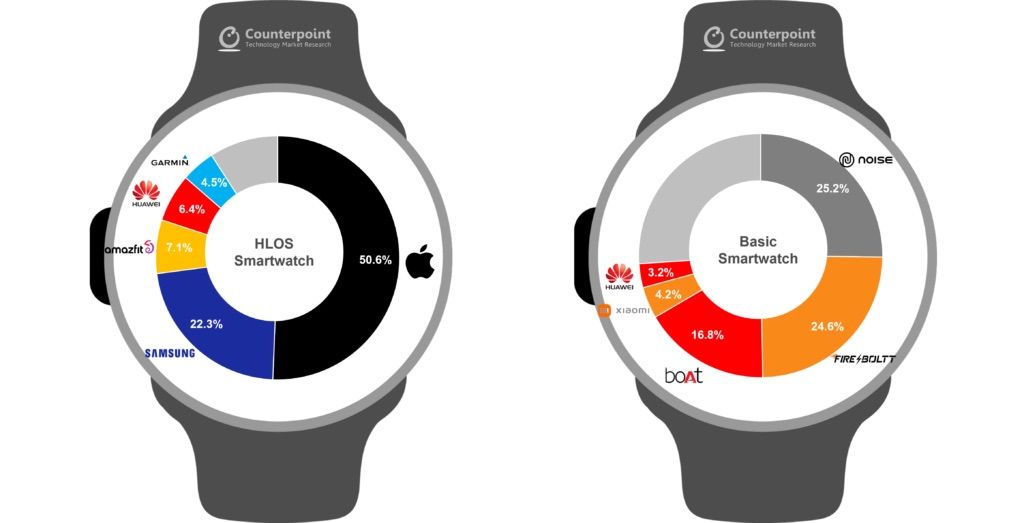 Counterpoint-Basic-Premium-Smartwatch-Perbandingan-Q32022