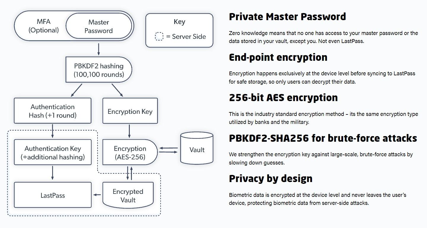 LastPass-Zero-Knowleged-Infographic