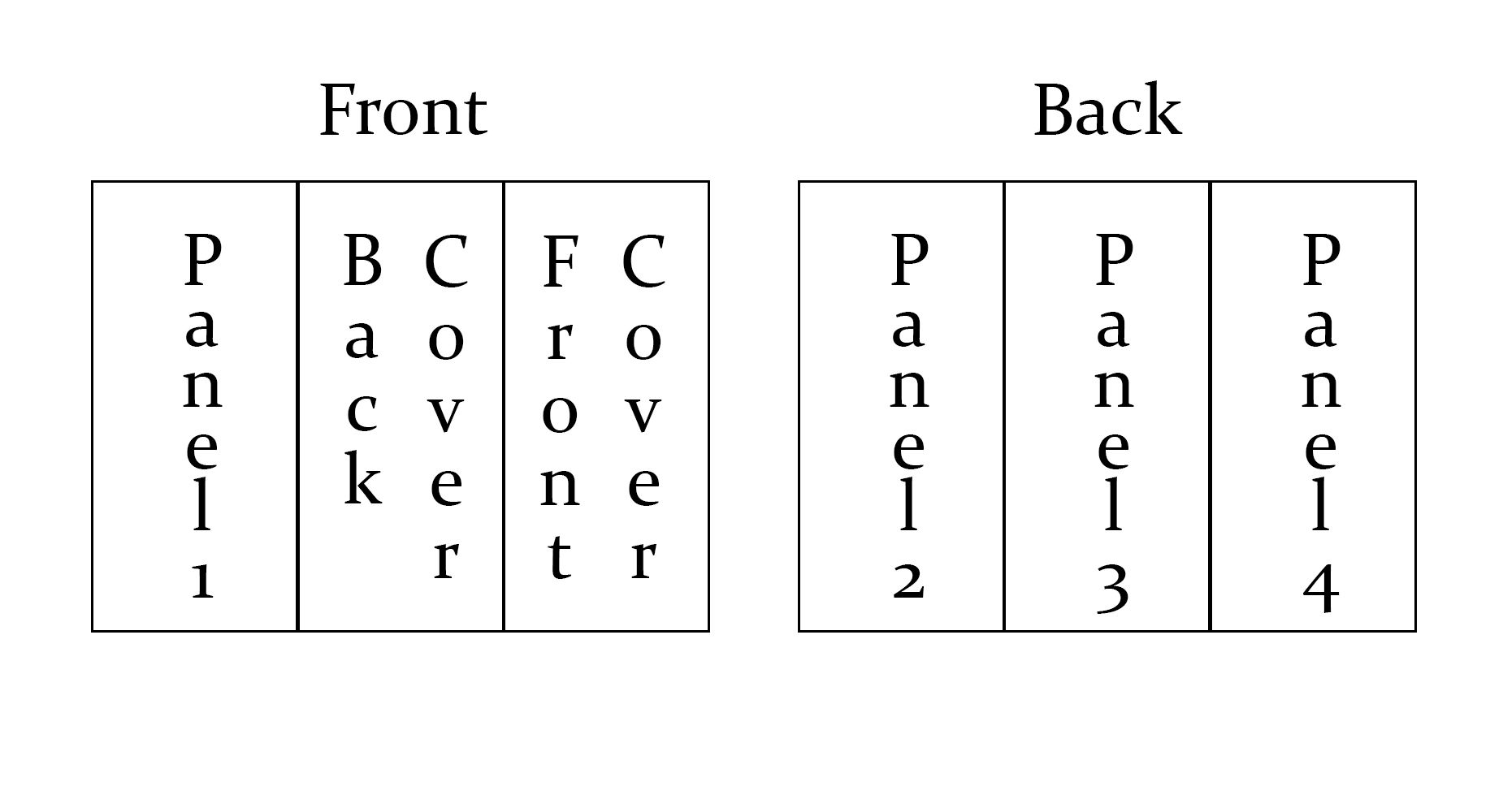 A page guide showing how pages appear in a tri-fold brochure