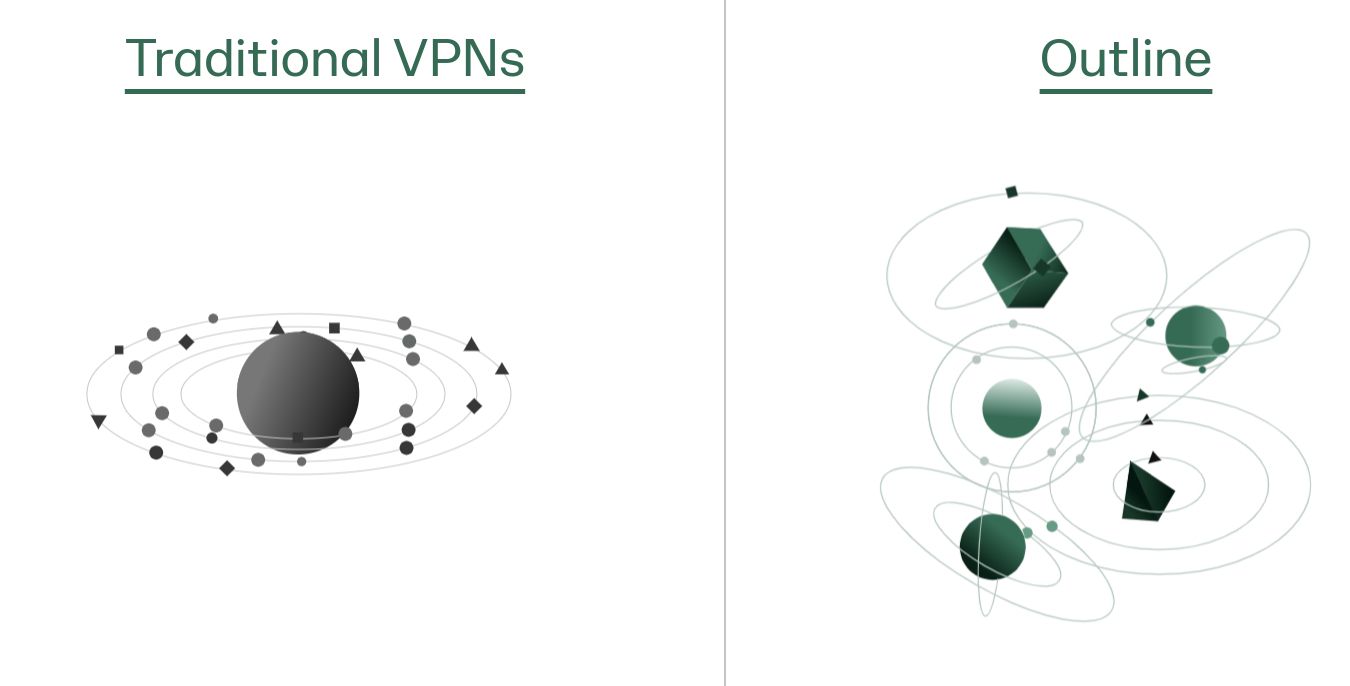 Representasi grafis dari kesederhanaan VPN tradisional dibandingkan dengan VPN Outline yang menunjukkan planet tunggal dengan beberapa orbit untuk VPN tradisional, sedangkan VPN Outline diwakili oleh beberapa planet dengan beberapa orbit