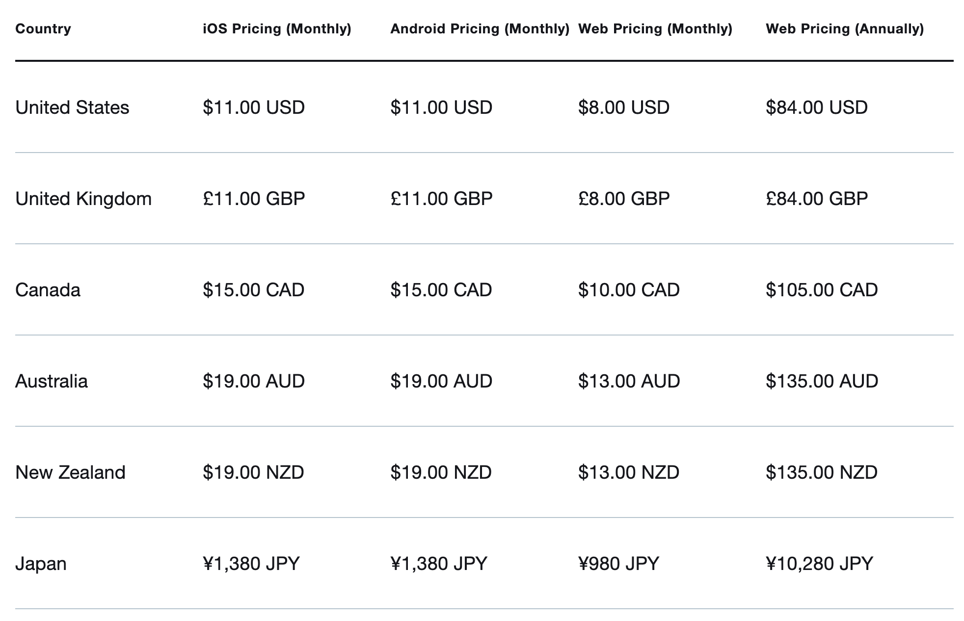 Twitter Blue worldwide subscription pricelist