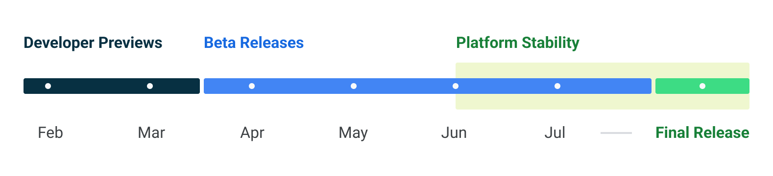 Garis waktu menunjukkan jadwal pra-rilis Android 14