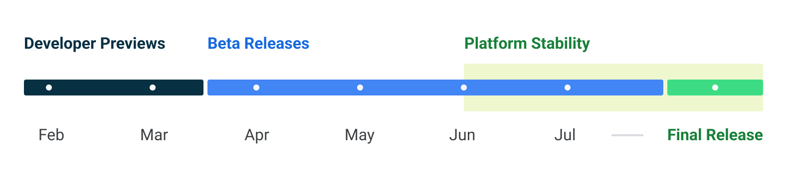 Timeline showing Android 14's pre-release schedule: 2 developers previews in February and March, 2 betas in April and May, and two more that offer platform stability in June and July, with a final release following later